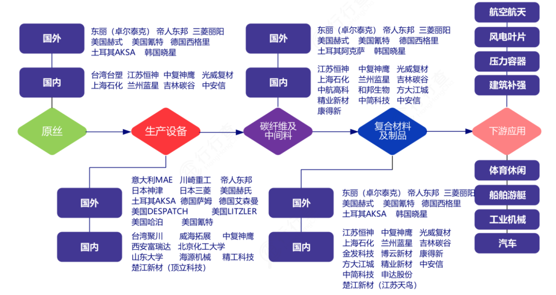 碳纖維產業鏈