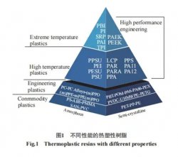 熱塑性碳纖維材料的國內外的研究進程