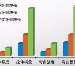 連續纖維增強熱塑性復合材料為何抗疲勞性優于短纖